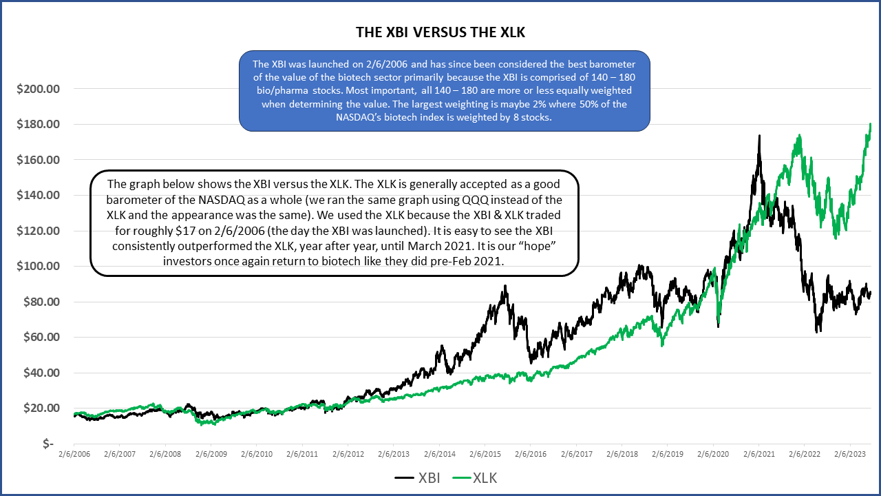 XBI versus XLK